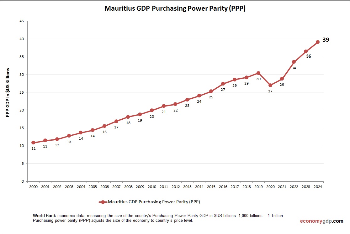 Mauritius GDP Purchasing Power Parity