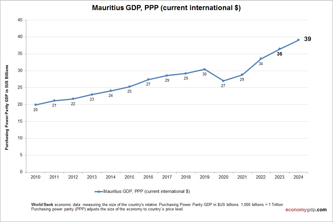 Mauritius GDP Purchasing Power Parity