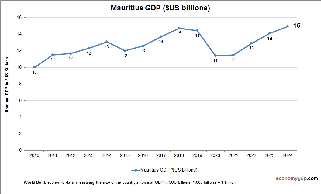 Mauritius GDP