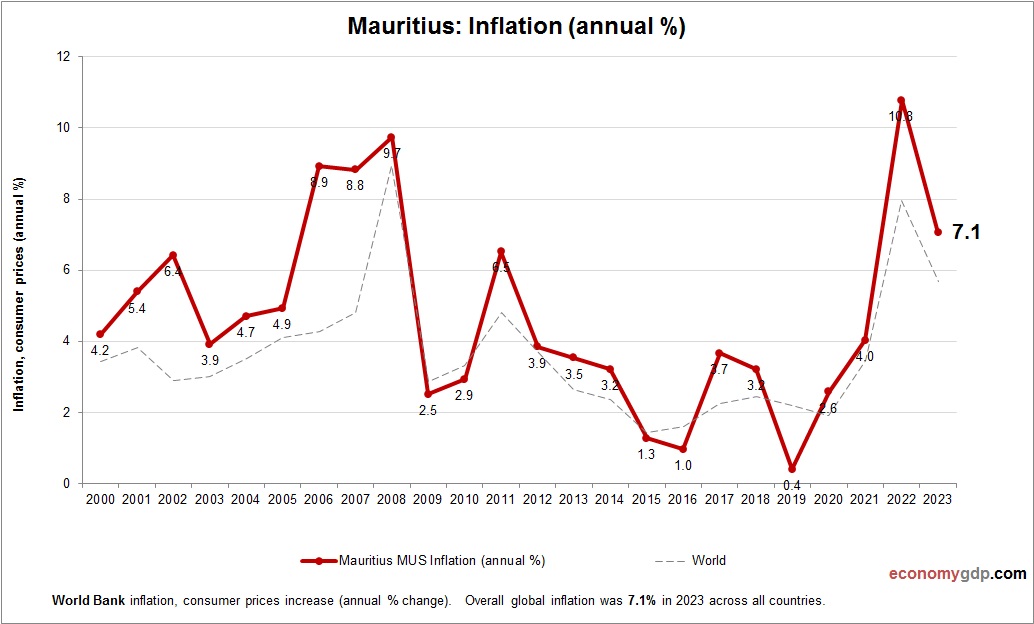 Mauritius Inflation