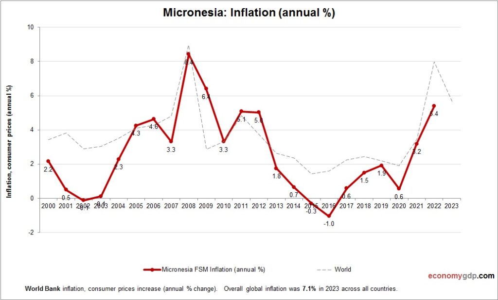 Micronesia Inflation – Economy GDP