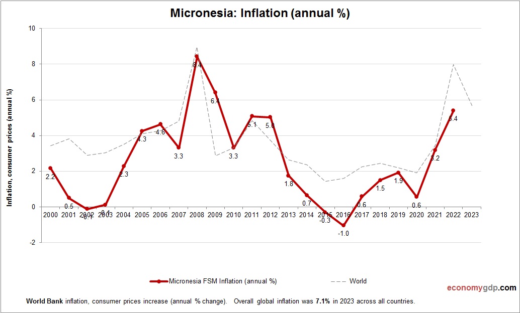 Micronesia Inflation