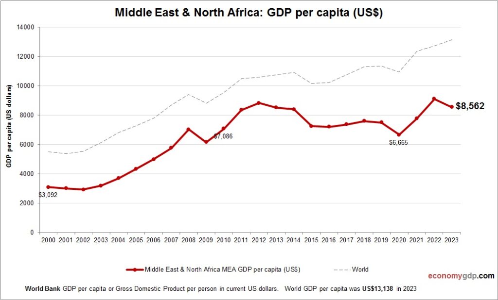 Middle East & North Africa GDP per capita – Economy GDP