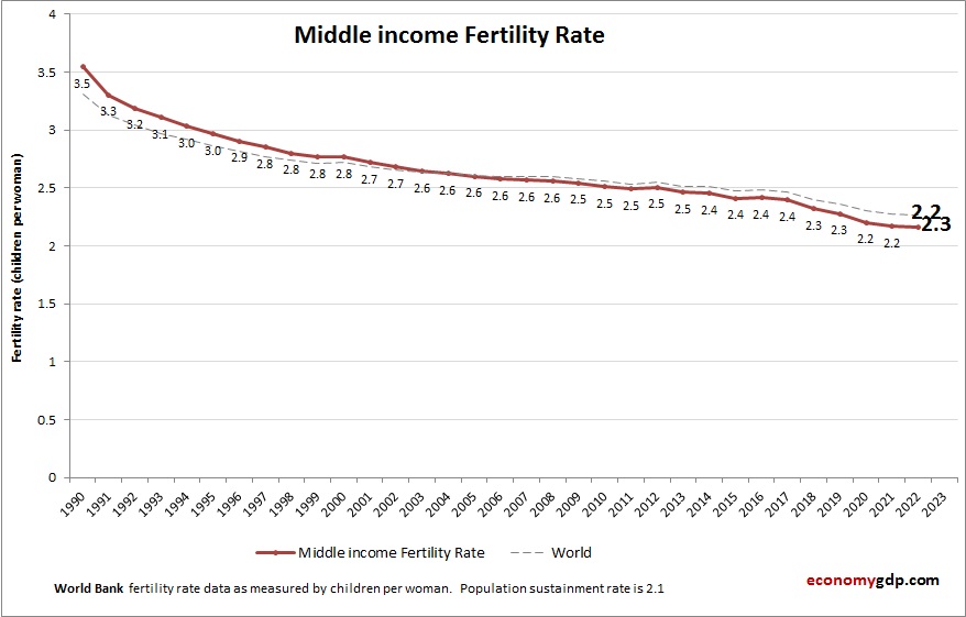 Middle income Fertility Rate