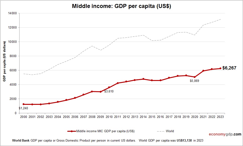 Middle income GDP per capita