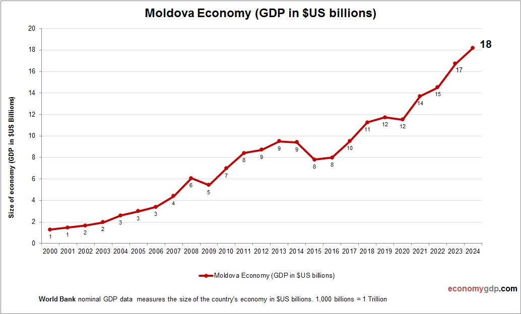 Moldova Economy in Graphs