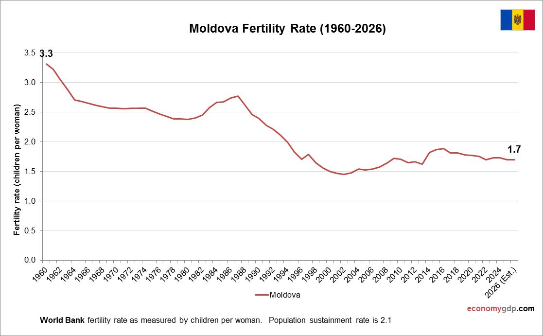 Moldova Fertility Rate