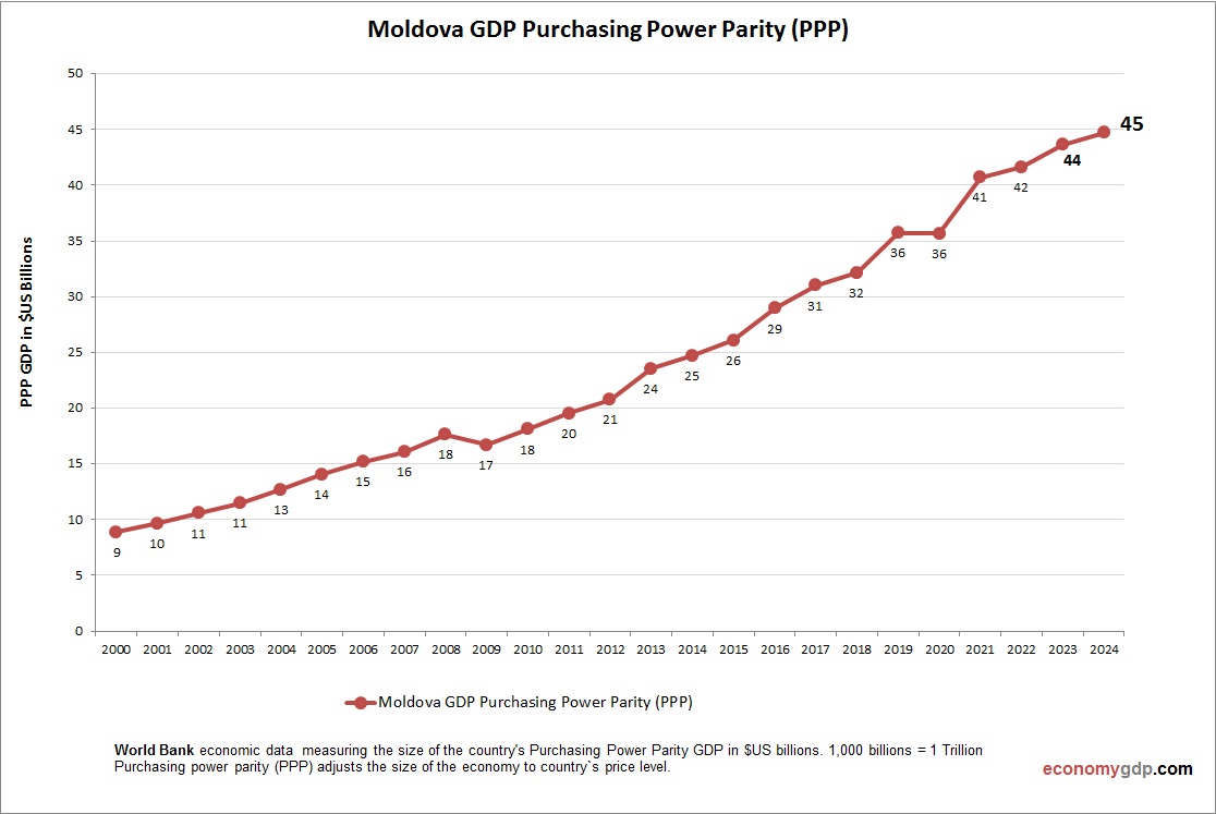 Moldova GDP Purchasing Power Parity