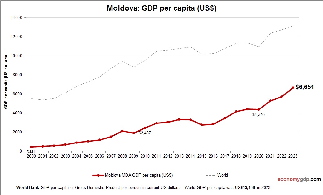 Moldova GDP per capita