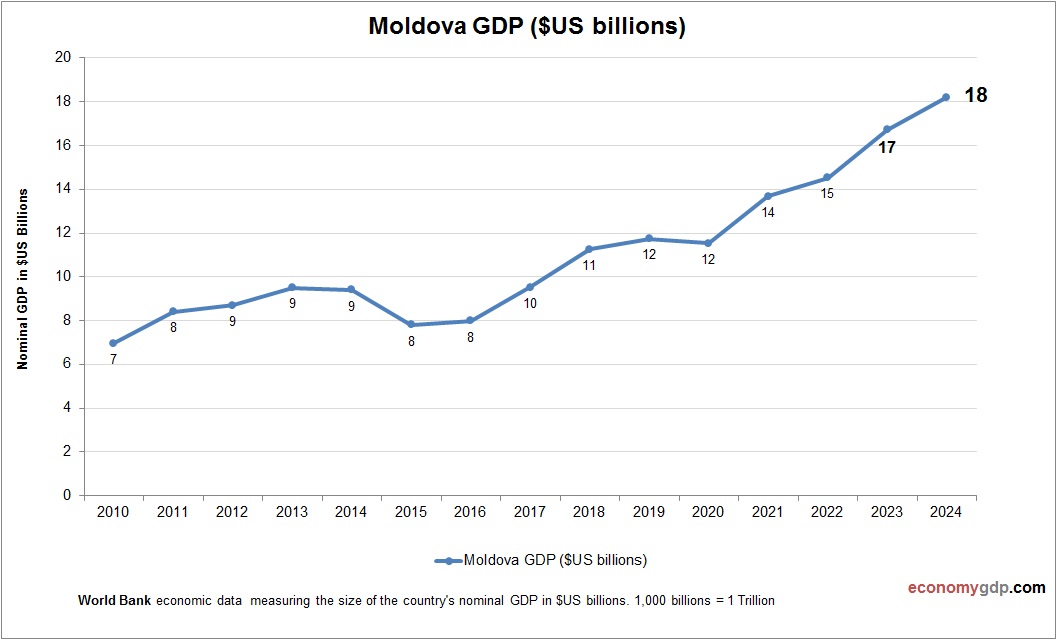 Moldova GDP