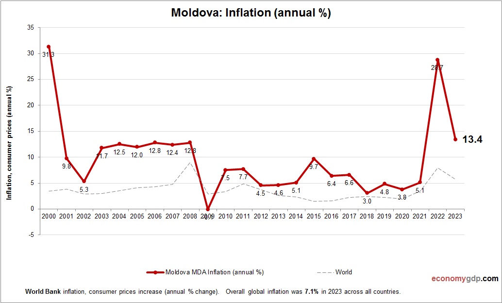 Moldova Inflation