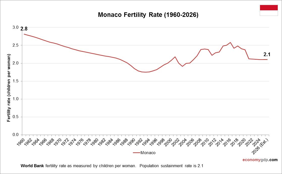 Monaco Fertility Rate