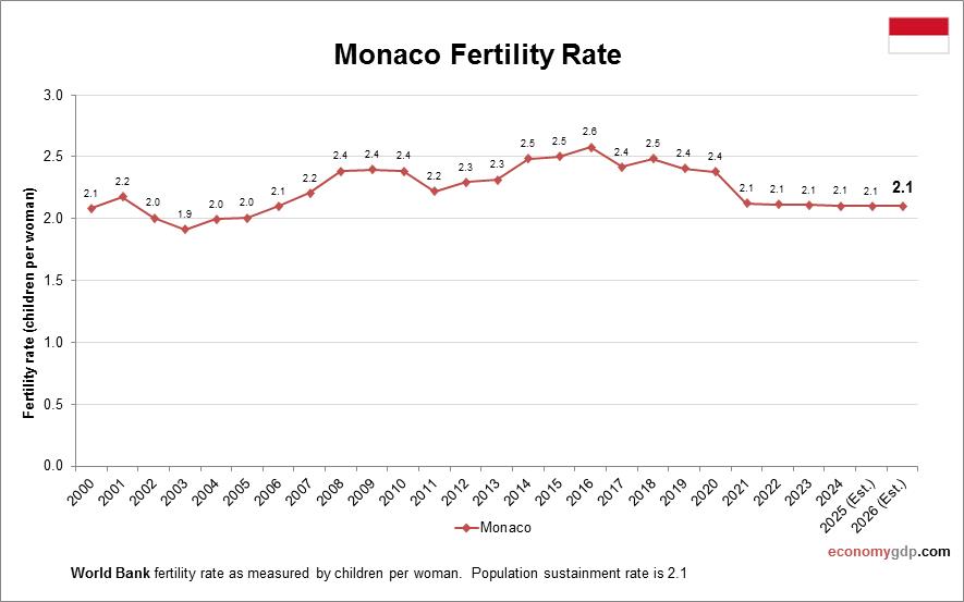 Monaco Fertility Rate