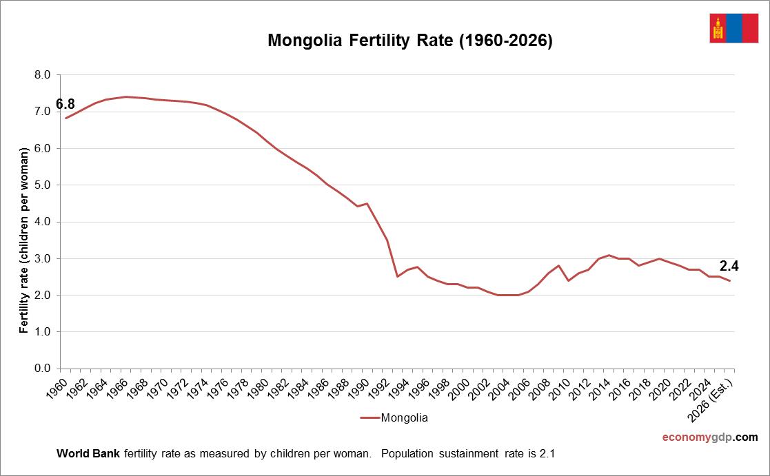 Mongolia Fertility Rate