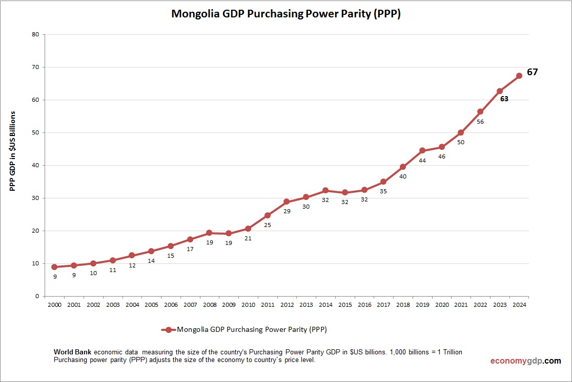 Mongolia GDP PPP
