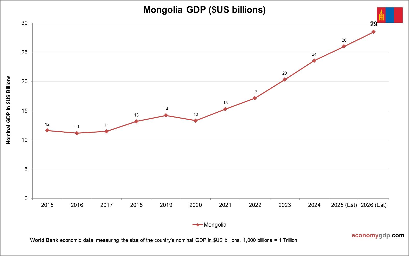 Mongolia GDP