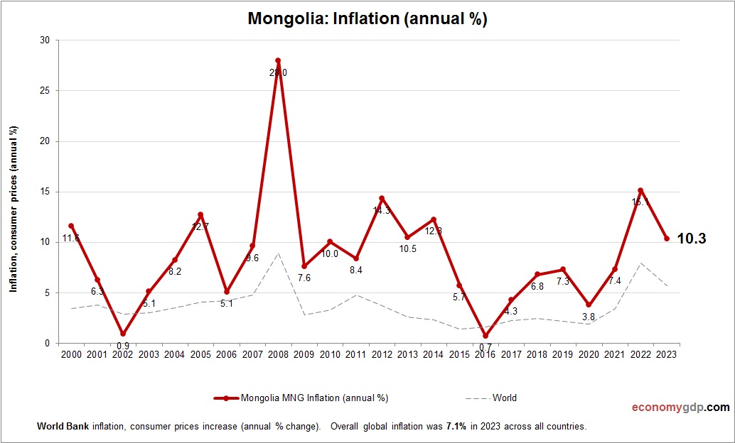 Mongolia Inflation