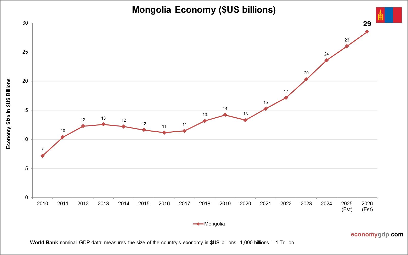 Mongolia Economy in Graphs