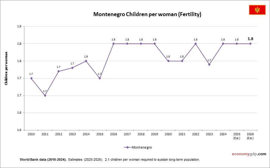 Montenegro Children Per woman