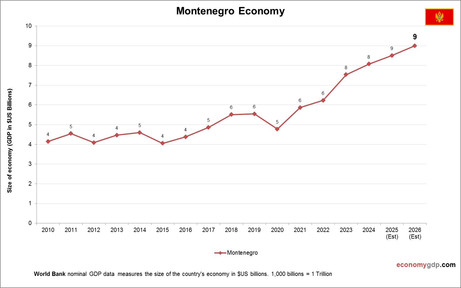 Montenegro Economy