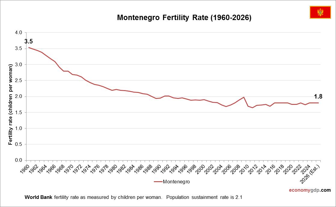 Montenegro Fertility Rate