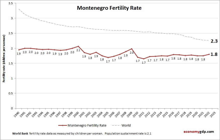 Montenegro Fertility Rate