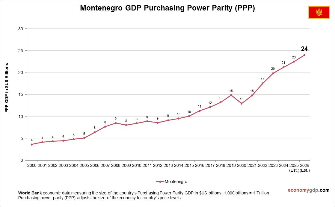 Montenegro GDP PPP