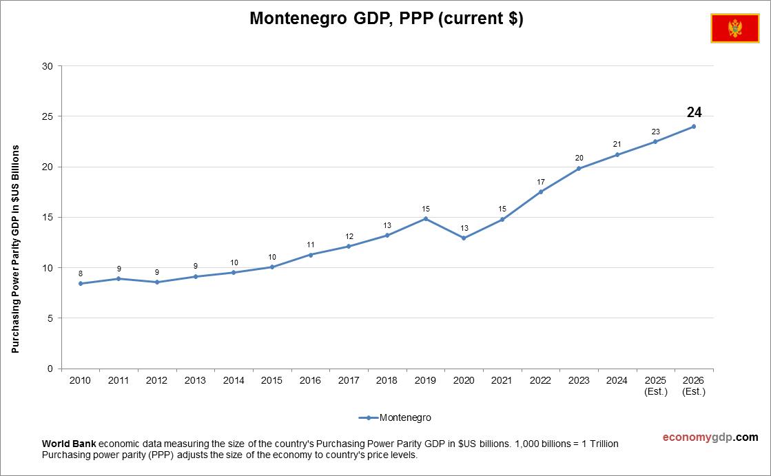 Montenegro GDP Purchasing Power Parity