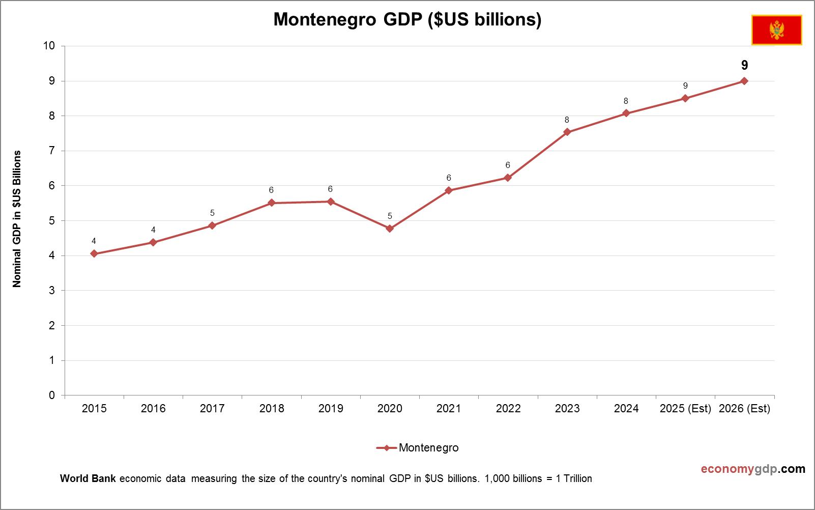 Montenegro GDP