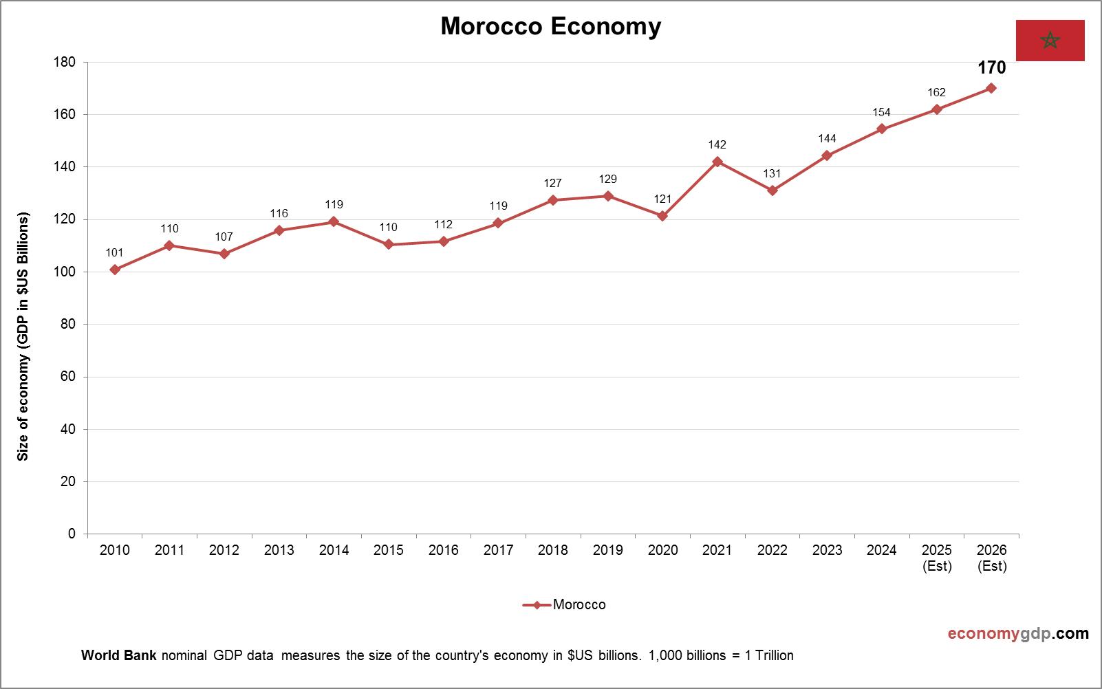 Morocco Economy