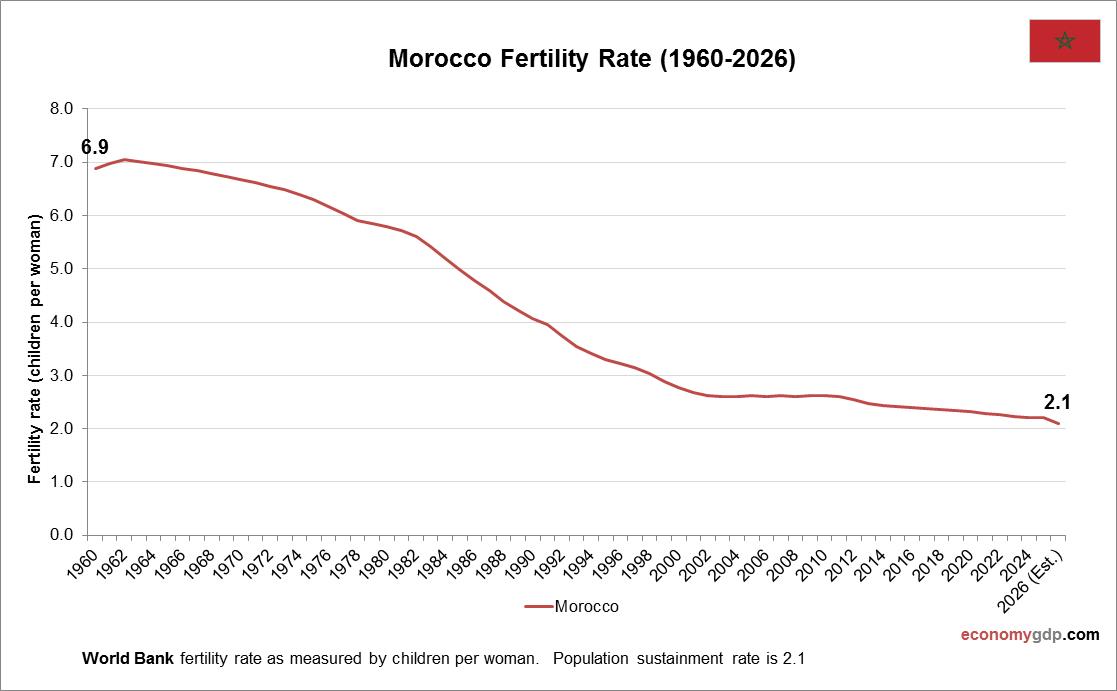 Morocco Fertility Rate