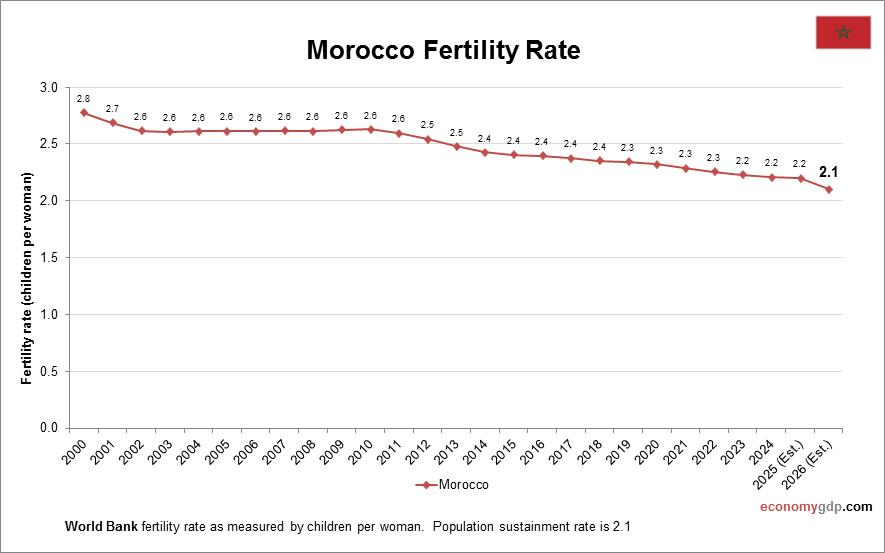 Morocco Fertility Rate