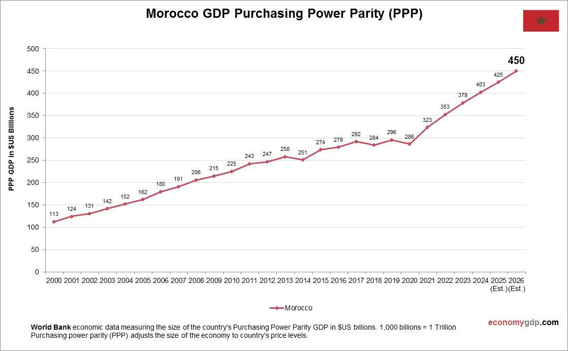 Morocco GDP Purchasing Power Parity