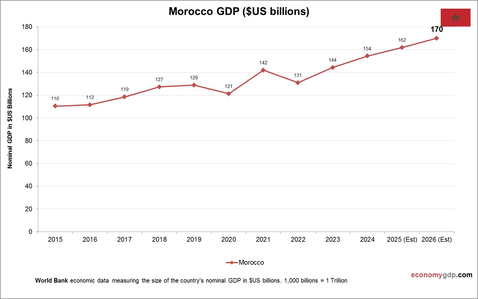 Morocco GDP