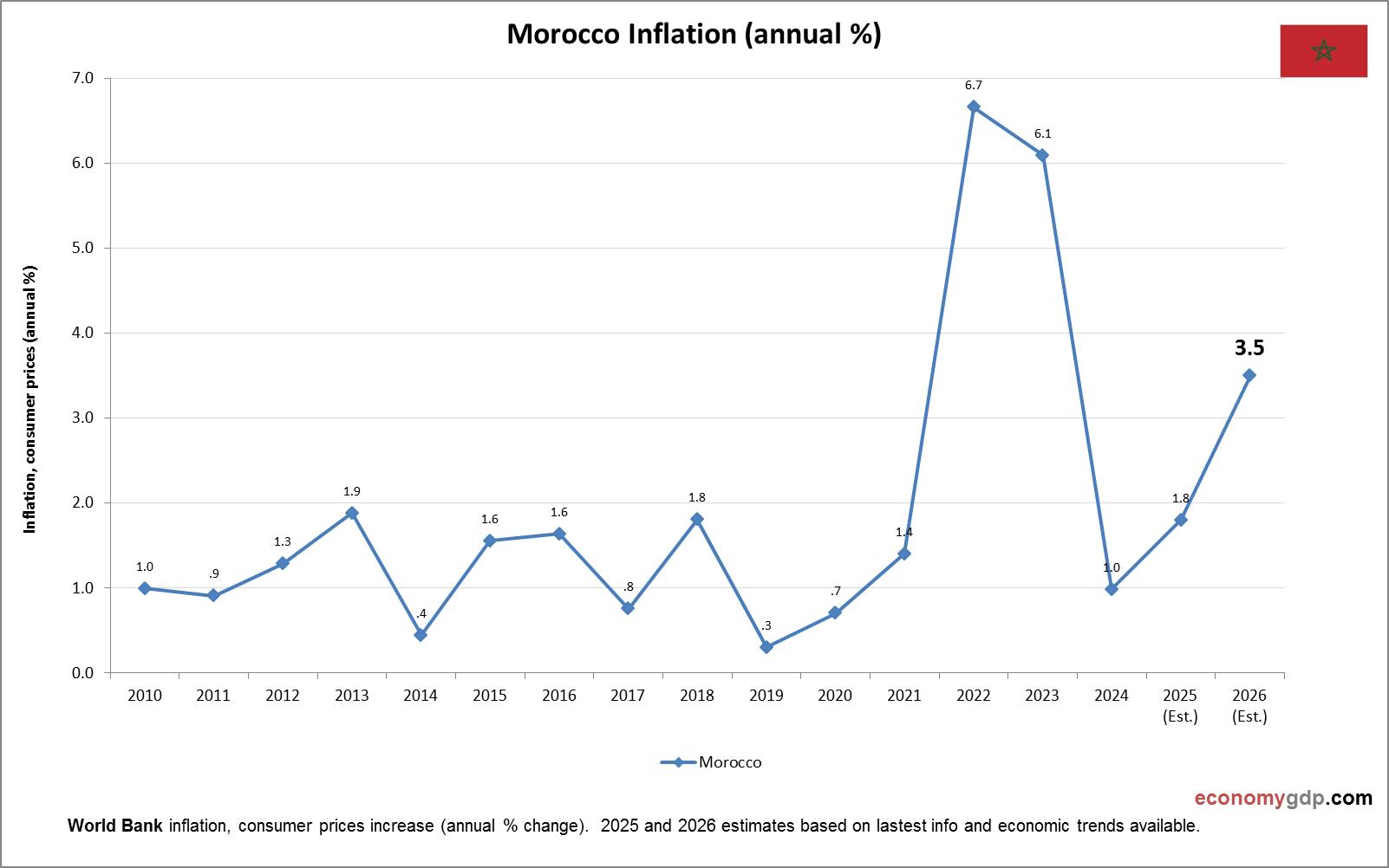 Morocco Inflation