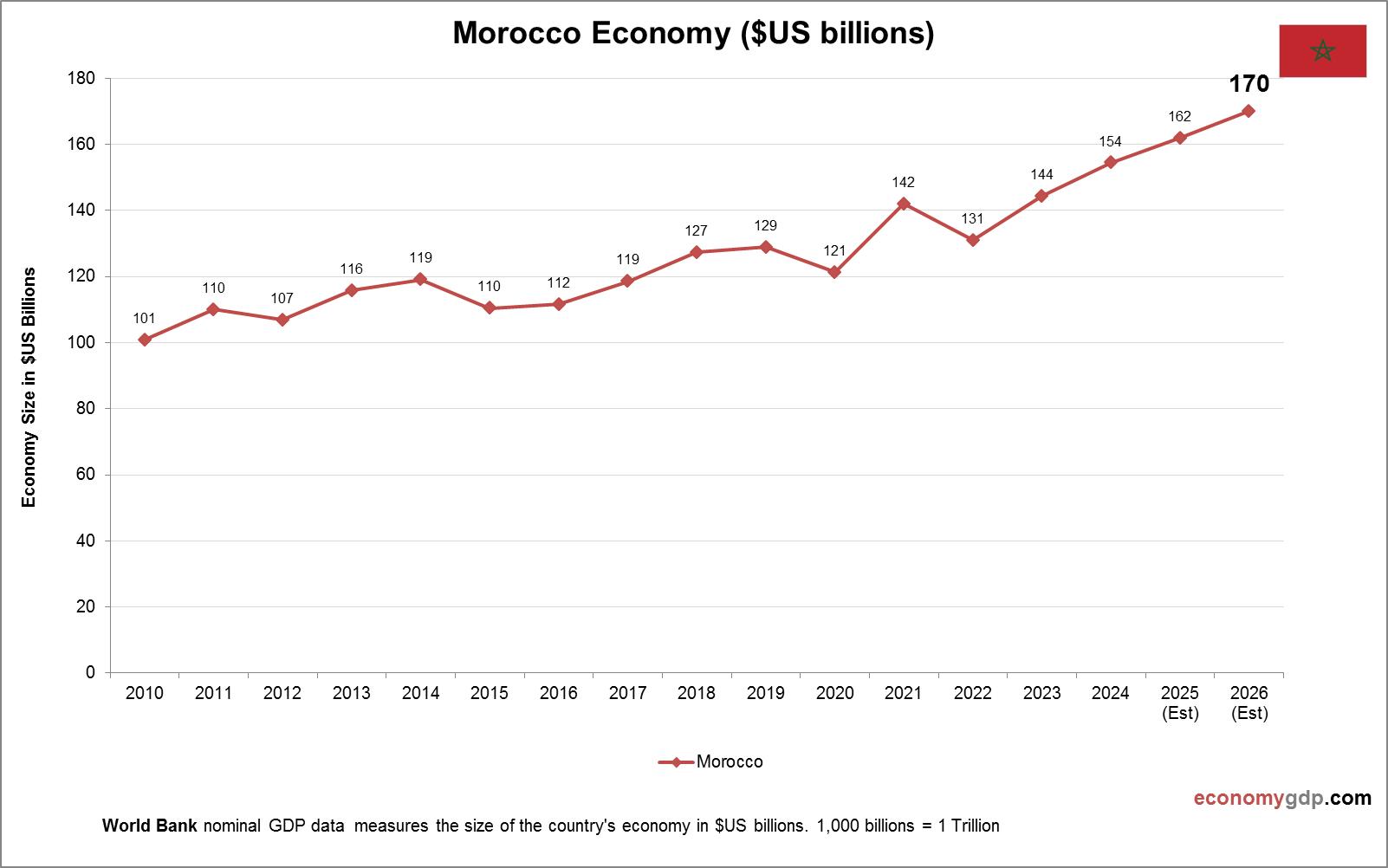 Morocco Economy in Graphs