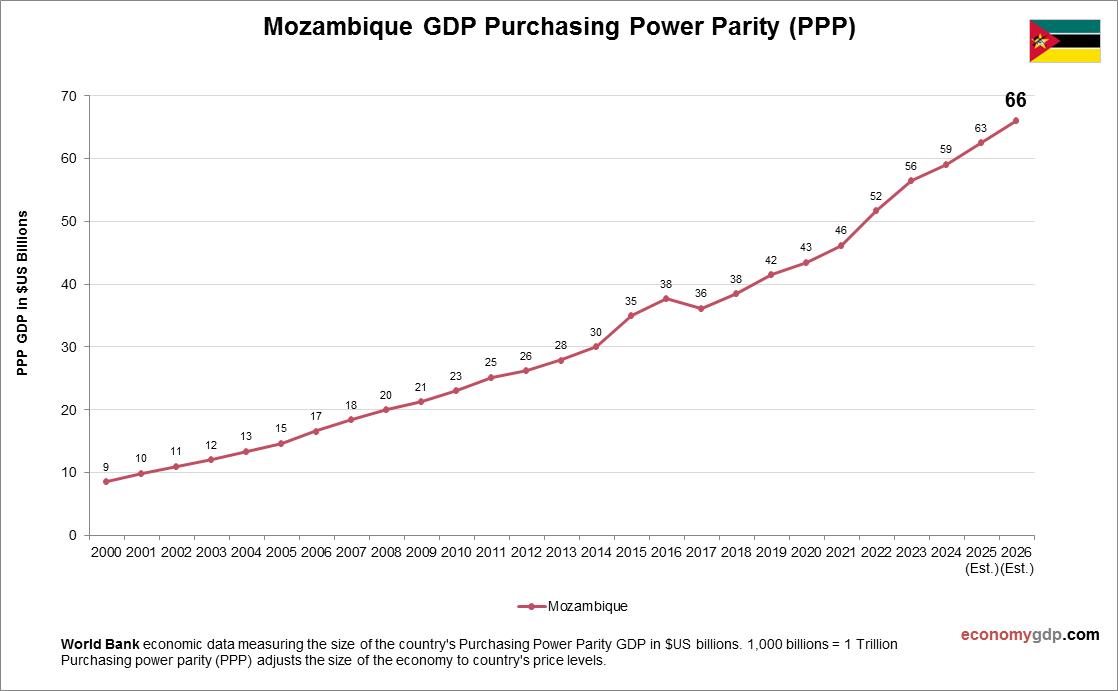 Mozambique GDP Purchasing Power Parity