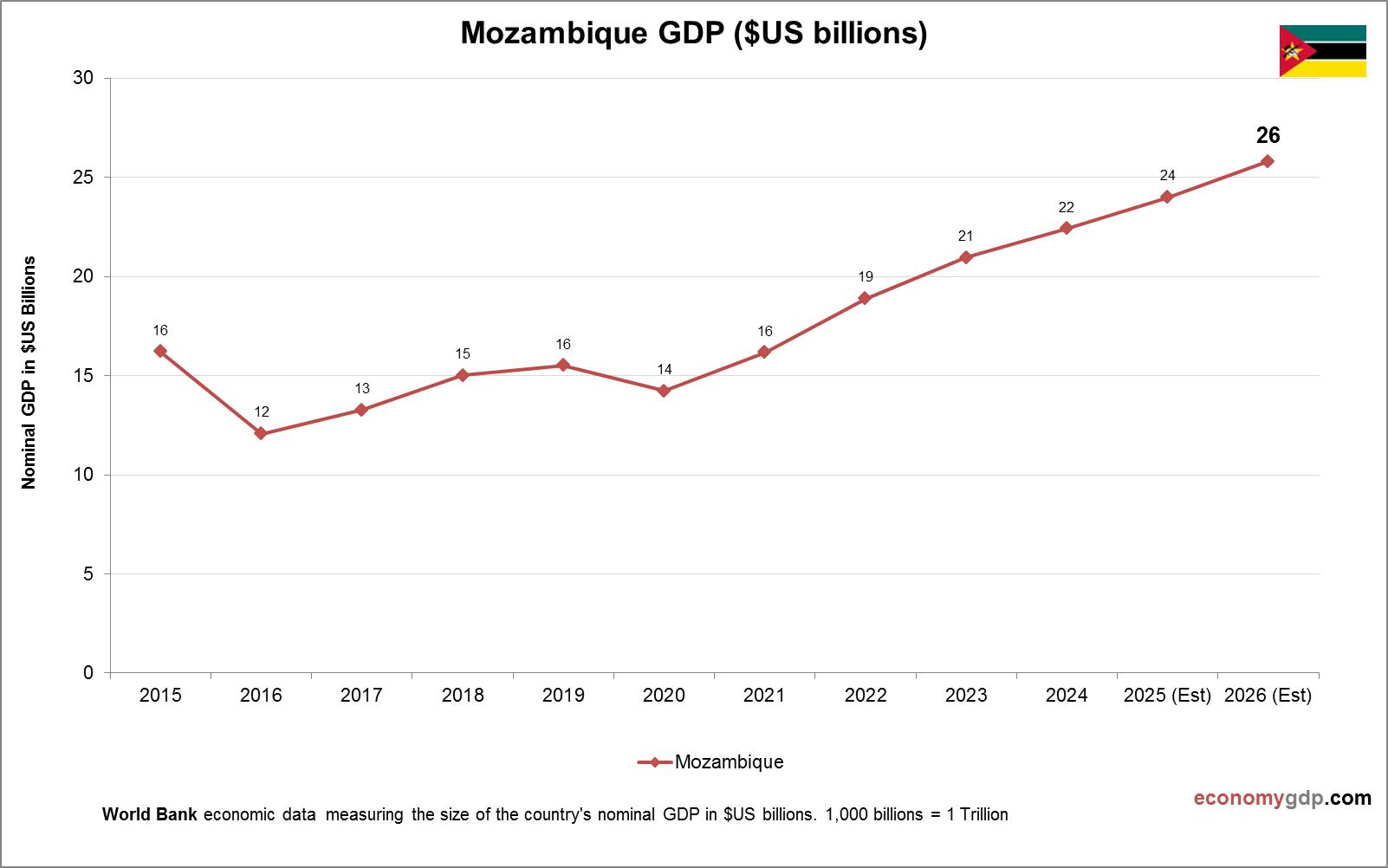 Mozambique GDP