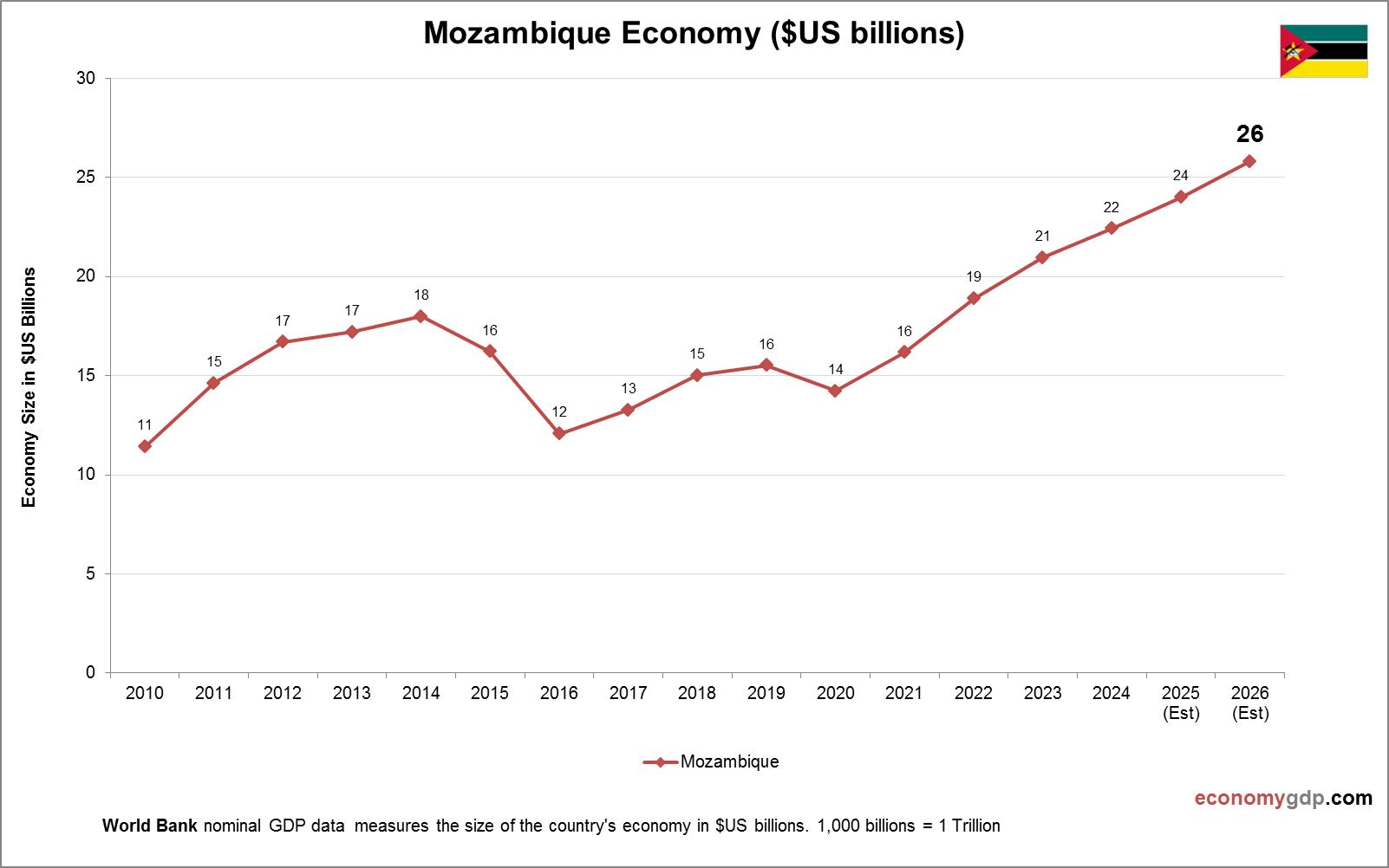 Mozambique Economy in Graphs