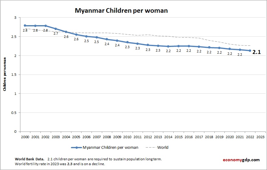 Myanmar Children Per woman
