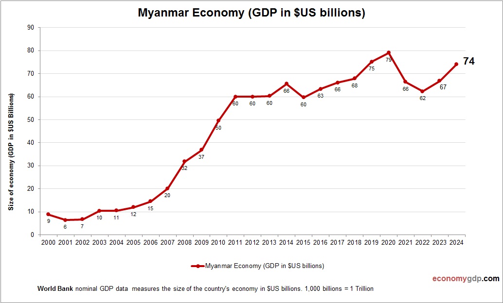 Myanmar Economy in Graphs