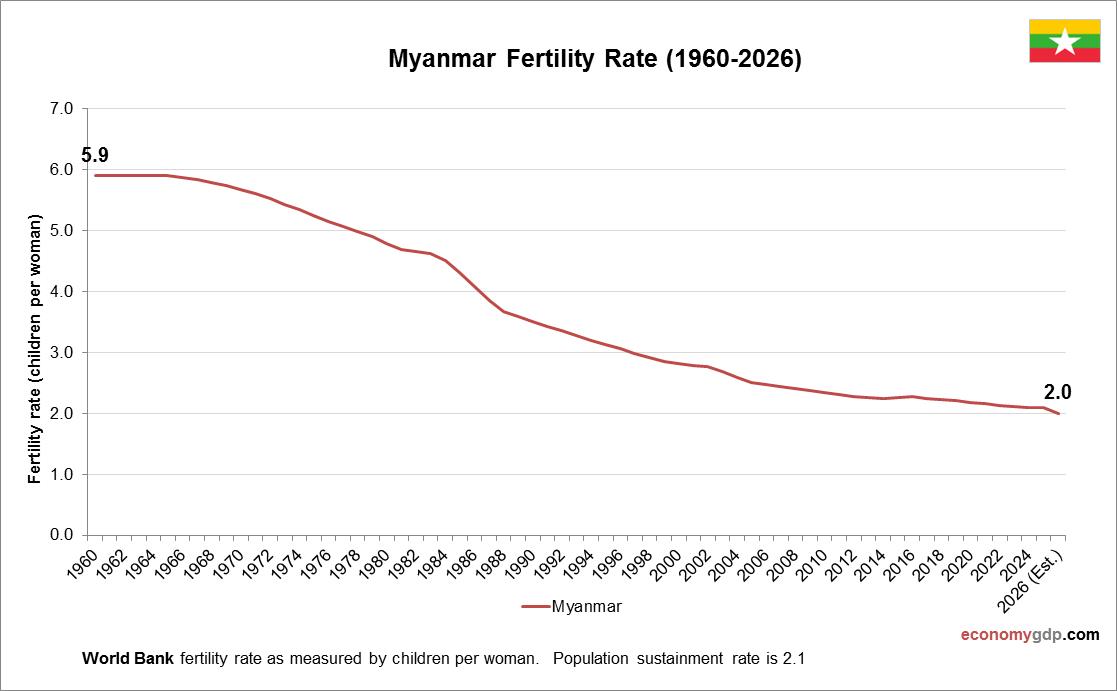 Myanmar Fertility Rate