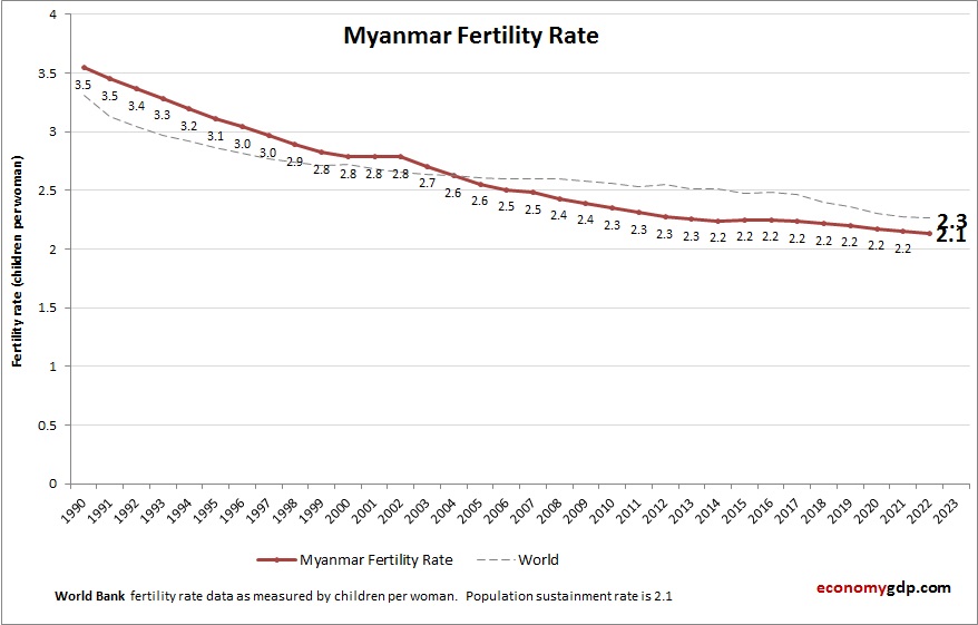 Myanmar Fertility Rate