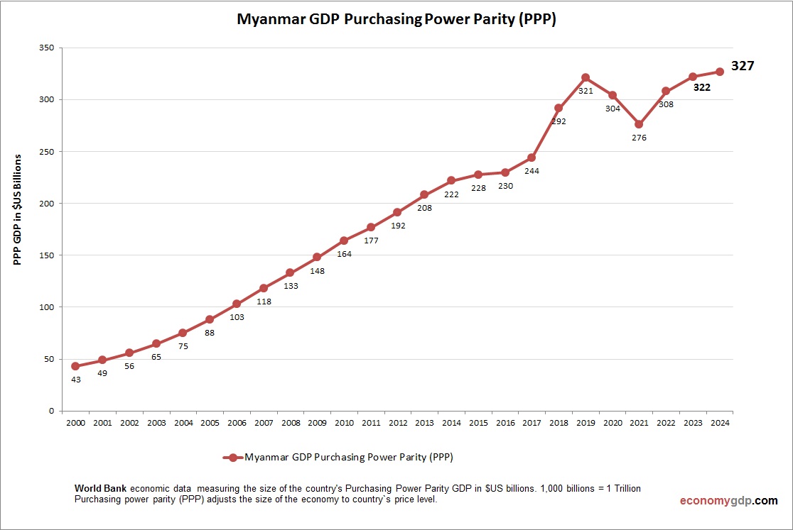 Myanmar GDP PPP
