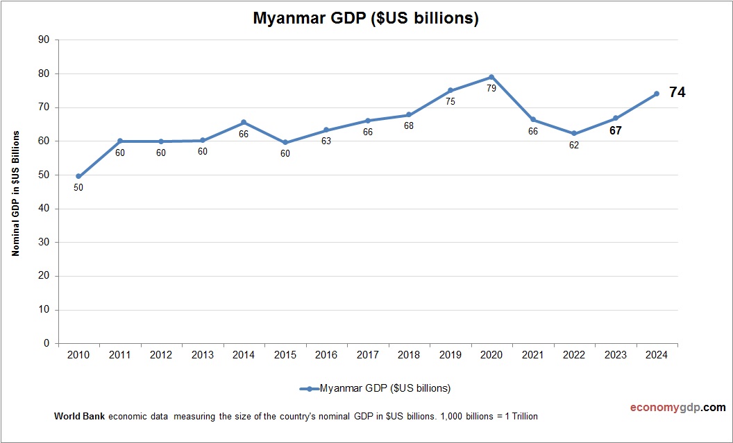 Myanmar GDP