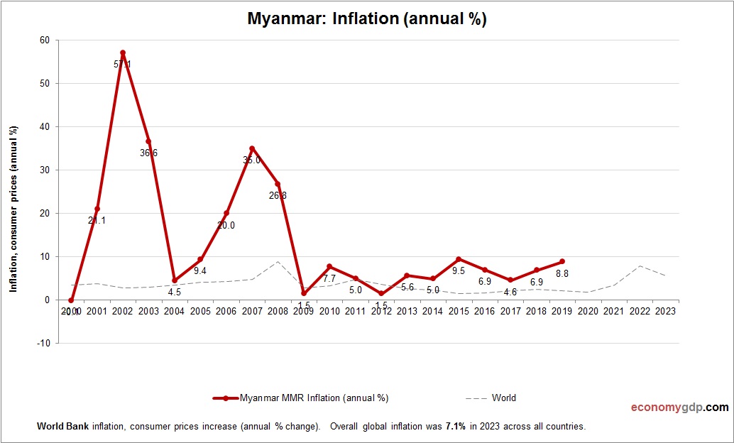 Myanmar Inflation