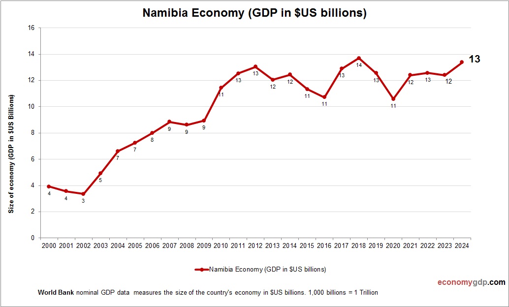 Namibia Economy