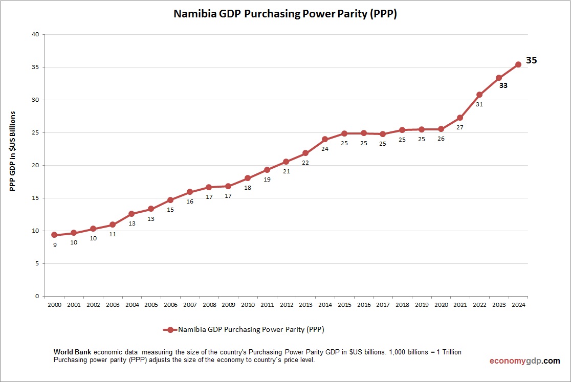 Namibia GDP PPP