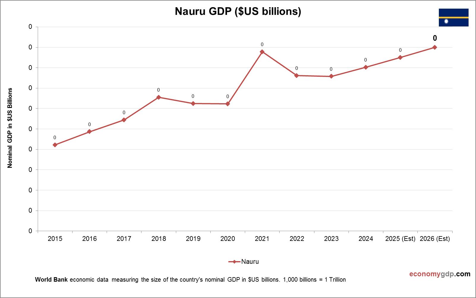 Nauru GDP