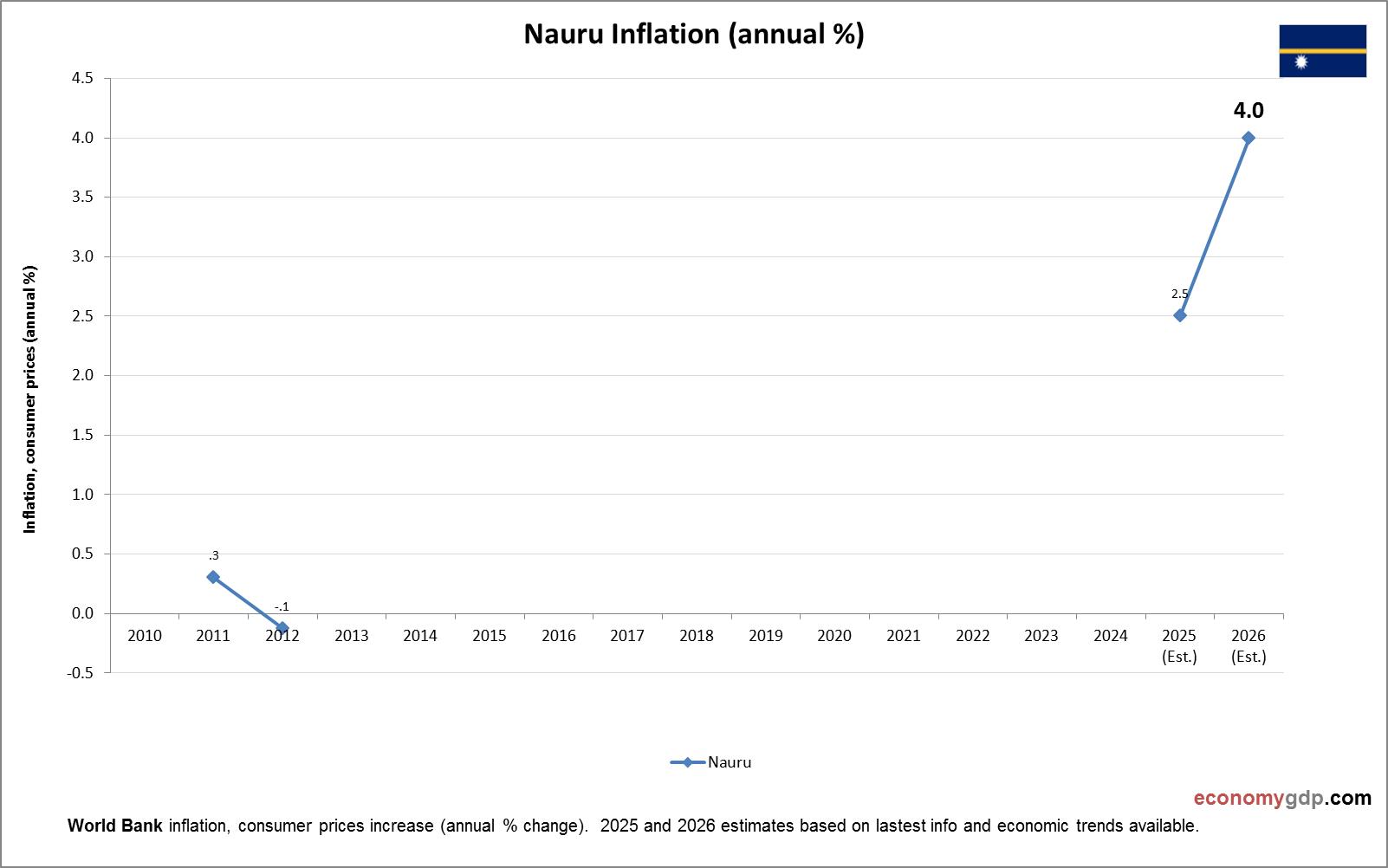 Nauru Inflation